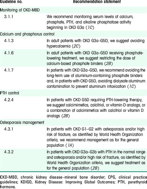 KDIGO CKD-MBD CPG recommendation statements iden- tified for better ...