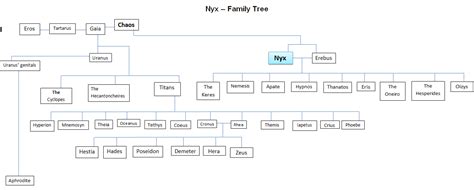 NYX Goddess Family Tree