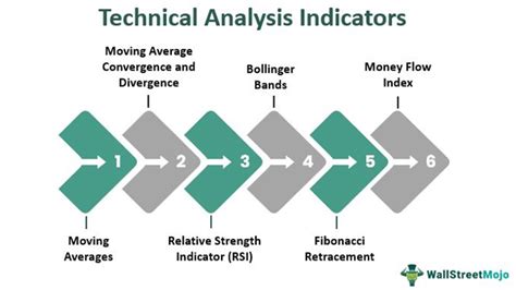 Technical Analysis - Meaning, Charts, Indicators In Forex & Stocks