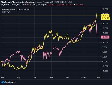 Gold Price Forecast: Gold Breakout Takes a Breather – Where to Next?