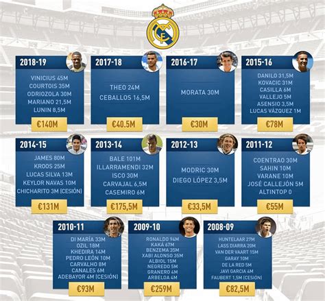 Real Madrid's transfer activity for the past 10 years. : r/realmadrid