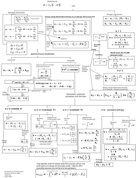 Sensational Thermodynamics Cheat Sheet Pdf Time Of Descent Formula