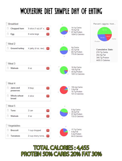 The wolverine diet! | Wolverine diet, Diet, Gm diet