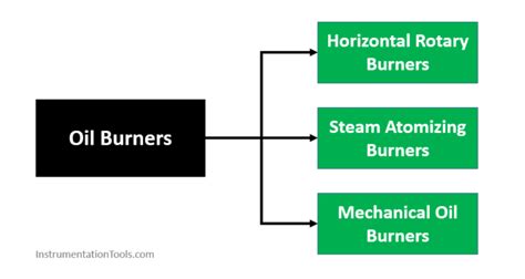 What are Oil Burners? Types, Advantages, Applications