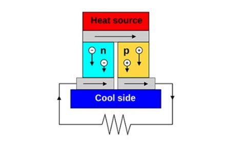 Thermoelectric materials - World-Energy