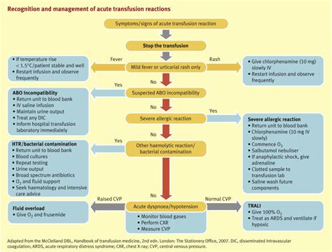 Blood transfusion - Medicine