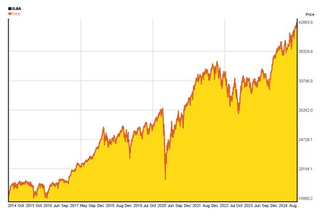 Dow Jones 10 years charts of performance