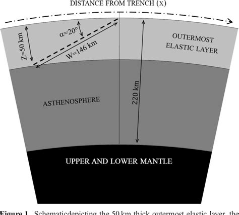 Figure 1 from Time-dependent geoid anomalies at subduction zones due to the seismic cycle ...