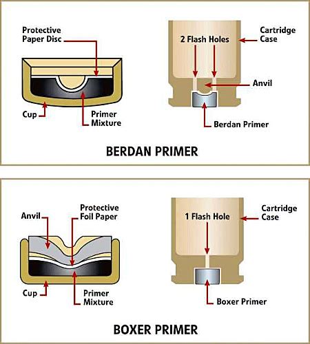 Types of Primer Cap - Forensics Digest