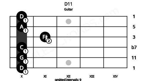 D11 Guitar Chord | D dominant eleventh | Scales-Chords