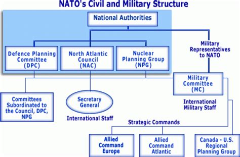 NORTH ATLANTIC TREATY ORGANIZATION(NATO) – SELF STUDY HISTORY