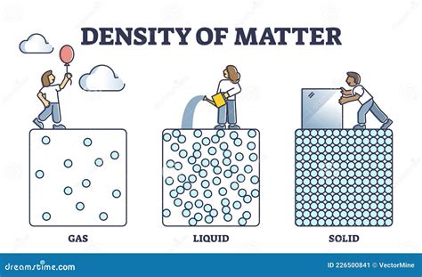 Density Of Matter With Gas, Liquid And Solid Particle States Outline Diagram Cartoon Vector ...