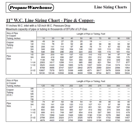 Lp Gas Pipe Sizing Chart Guide