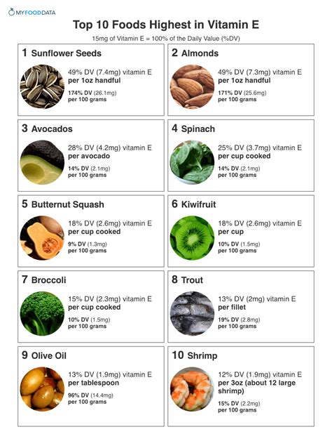 The Top 10 Foods Highest in Vitamin E Cycling Nutrition, Health And Nutrition, Health Food ...