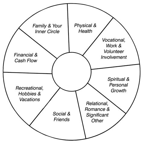 Ken Donaldson, LMHC, WHOLE LIFE BALANCE WHEEL Assessment : St Pete, Clearwater, Tampa Mental ...