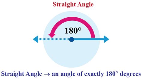 Learn all about Straight Angle with Cuemath