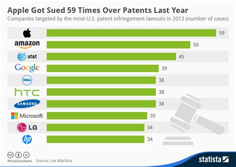 Chart: Apple Got Sued 59 Times Over Patents Last Year | Statista