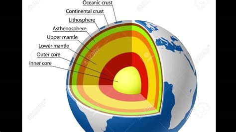 Earth's Layer Project - YouTube