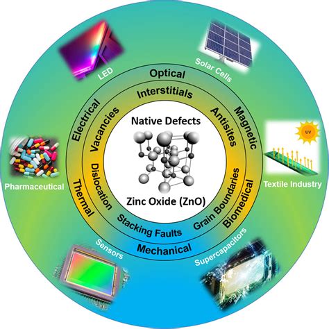 Advances in ZnO: Manipulation of defects for enhancing their ...