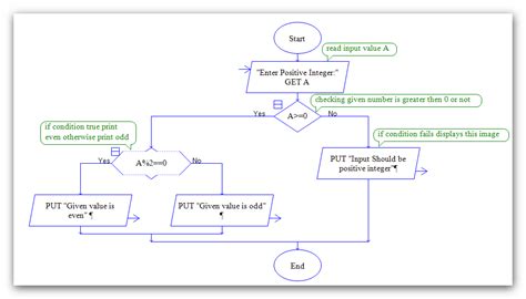 Raptor Flowchart to Find a Number is Even or Odd