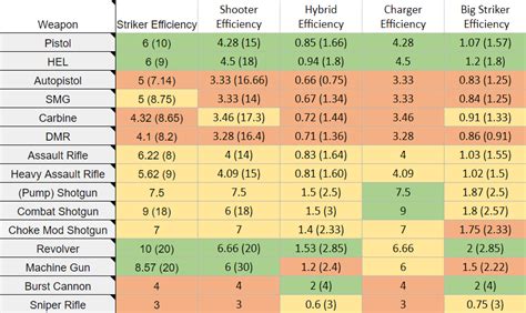 Weapon Table (based on ammo efficiency) : r/GTFO