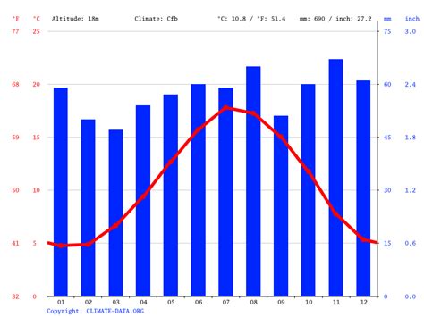 London climate: Weather London & temperature by month