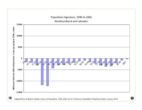 Population Projections Project