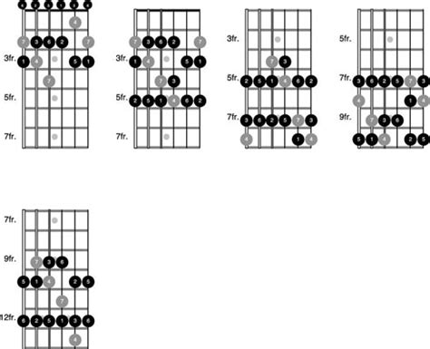 How to Play Ionian Mode on the Guitar - dummies