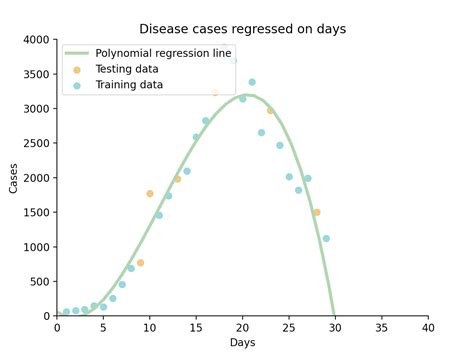 Polynomial Regression: The Only Introduction You’ll Need | by Aden Haussmann | Towards Data Science