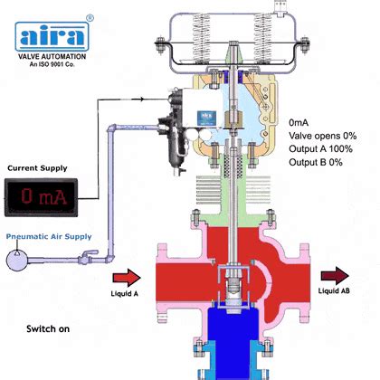 Control Valve Working Principle - The Engineering Concepts