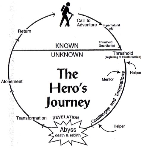 Joseph Campbell Monomyth Heros Journey Circle Chart With Stages Pdf Heros Journey Circle ...