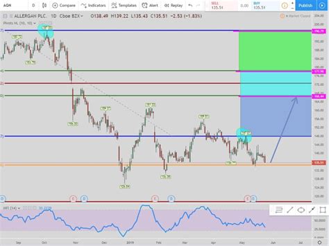 Allergan (AGN) Has Taken a Hit the Past Year? Time to Buy or Sell?