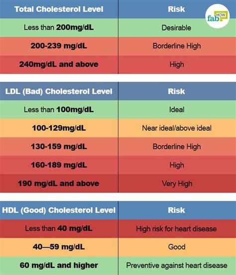 Ldl Levels High - DLC Base