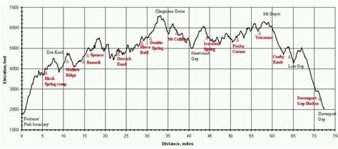 Appalachian Trail elevation profile along the Smoky Mountains | Appalachian trail hiking ...