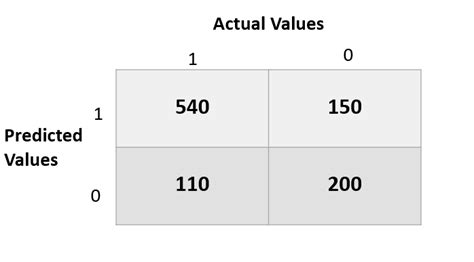 Confusion Matrix: A Comprehensive Guide