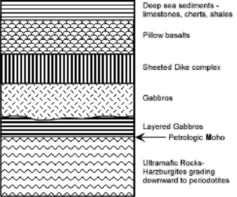 Cross section through an ‘average’ ophiolite. The serpentinisation ...