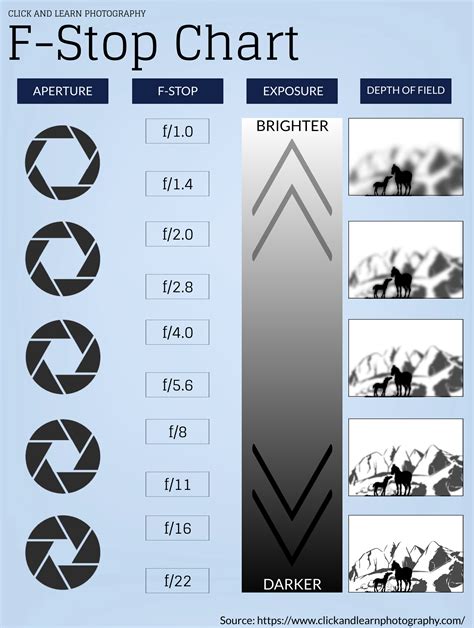 F-Stop Chart Infographic / Cheat Sheet | Learning photography, Photography basics, Digital ...