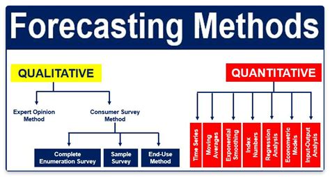 Qualitative Forecasting Techniques Are Best Utilized in Which ...