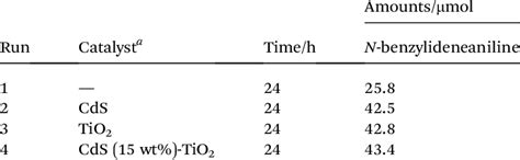 Reactions of benzaldehyde and aminobenzene on various catalysts under ...