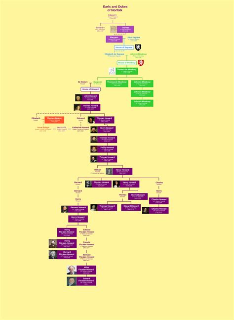 The Dukes and Earls of Norfolk Family Tree : r/UsefulCharts