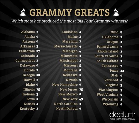 Which State Has Produced The Most 'Big Four' Grammy Winners?