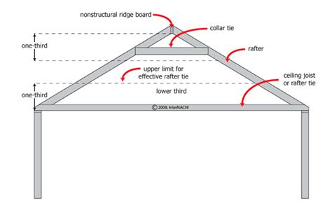 Collar Ties vs. Rafter Ties (Roof structure components)