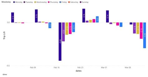 Seattle Driving Trends a Week into COVID-19 - INRIX