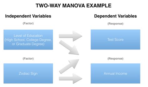 Statistical Soup: ANOVA, ANCOVA, MANOVA, & MANCOVA — Stats Make Me Cry Consulting