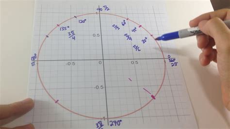 Matemática Básica - Construcción del Círculo Unitario - Análisis del ...