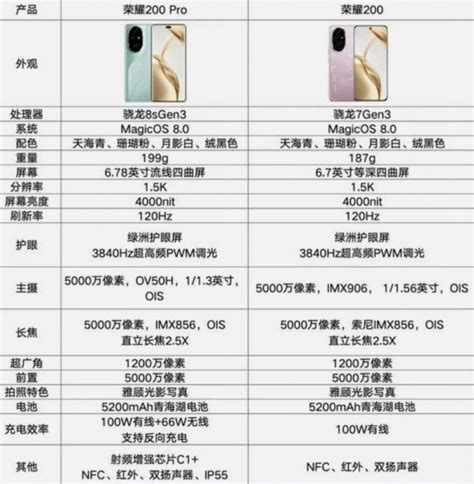 Honor 200 and 200 Pro full specs sheet leaks - Soupl