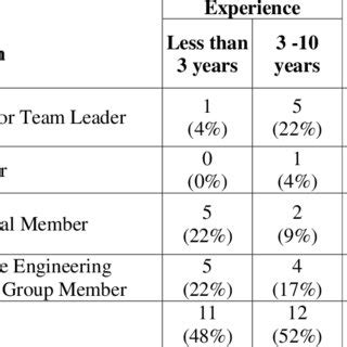 Respondent positions and experience. | Download Table