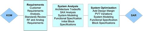 RF Integration: Integrated Solutions for Wireless and Wideband Communications