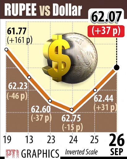 Indian rupee gains 37 paise to one-week high of 62.07 vs US dollar