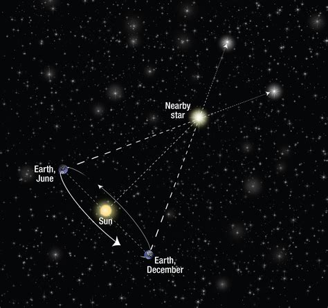 Stellar Parallax | HubbleSite